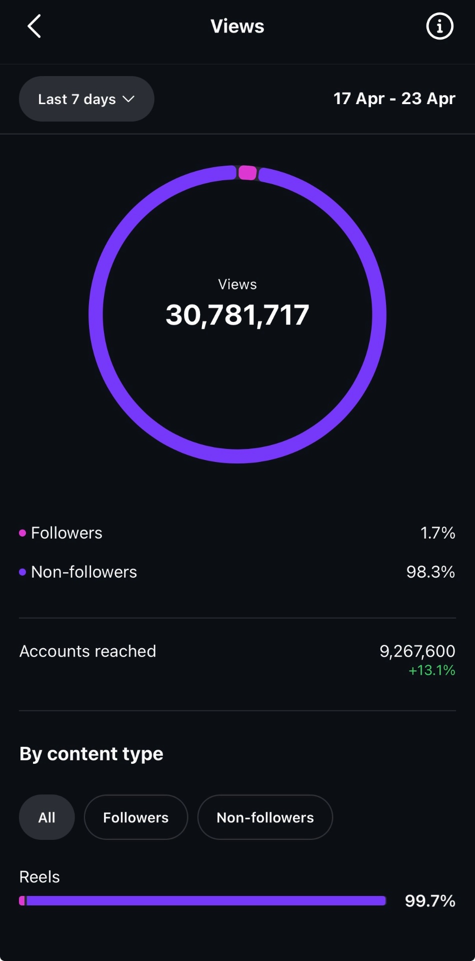 Instagram Views — 30,781,717 views in last 7 days