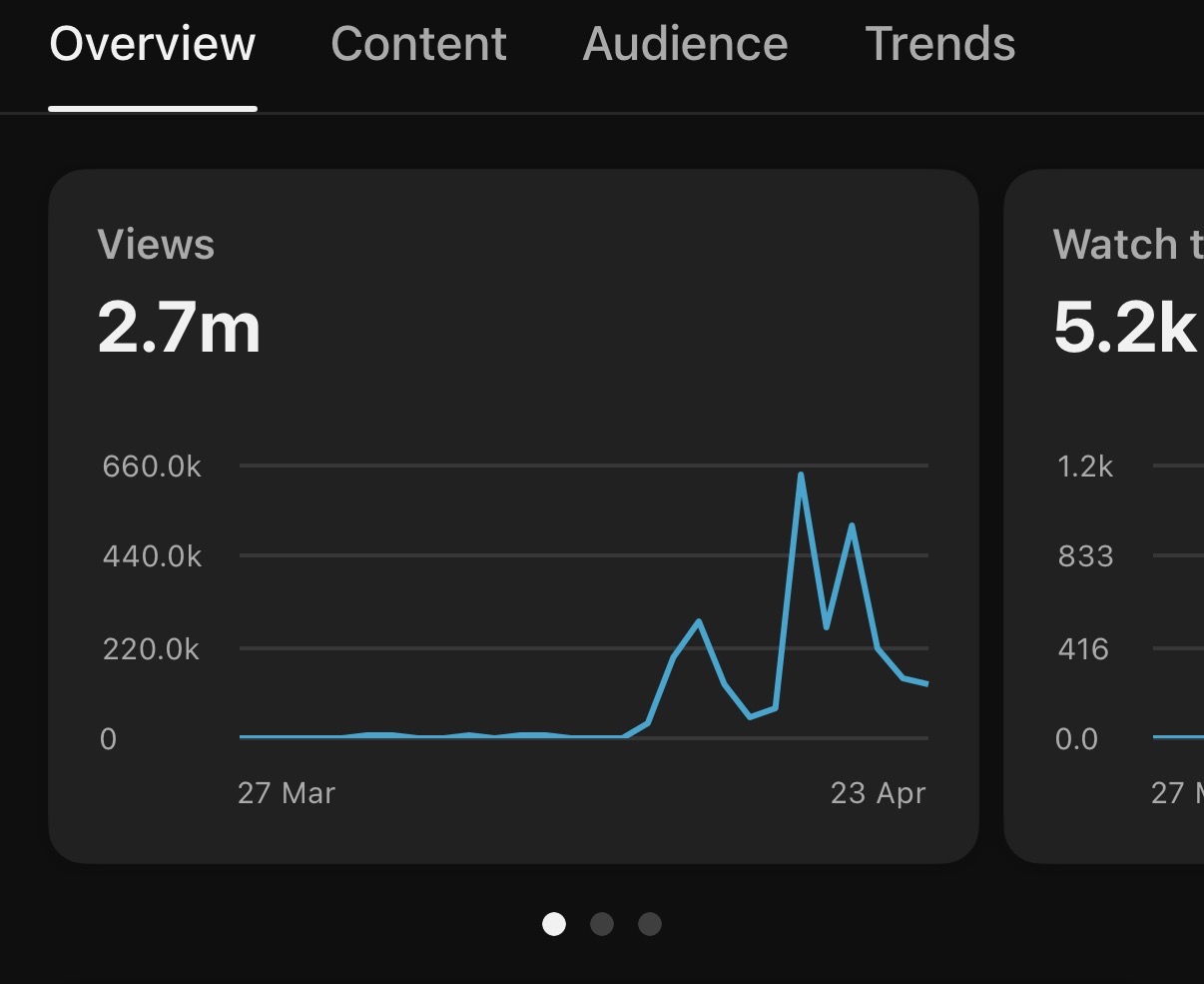Instagram analytics overview showing 2.7M views